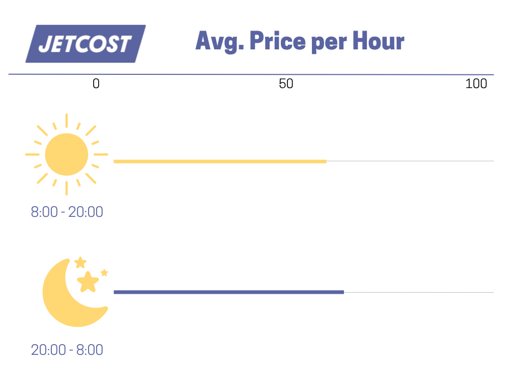 When to book a flight - Avg. Hour