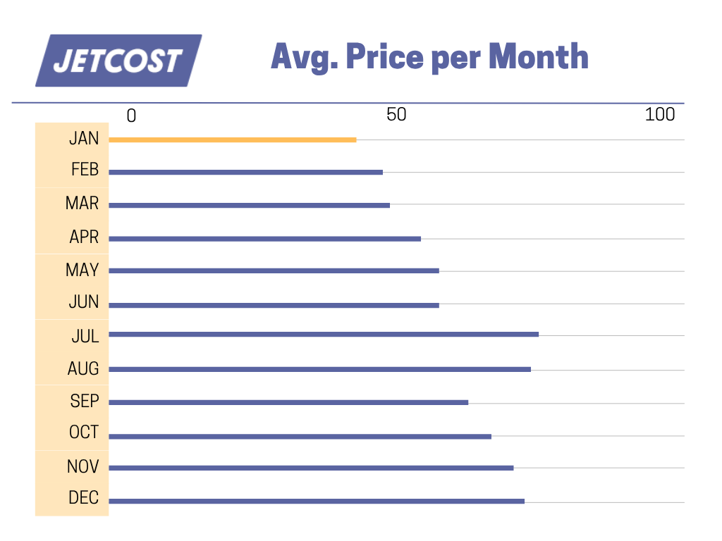 When to book a flight - Avg. Month